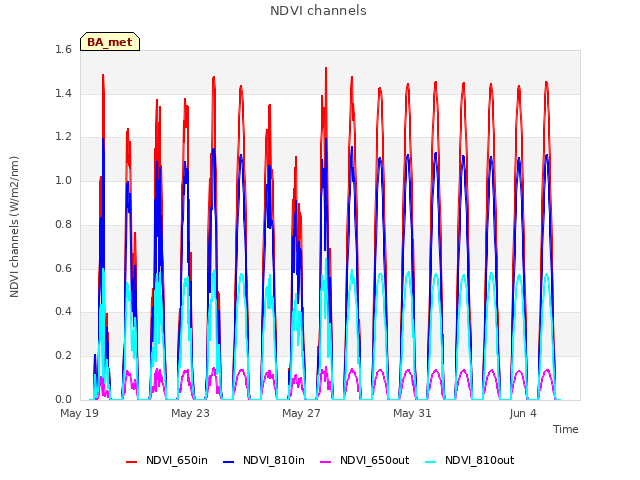 Explore the graph:NDVI channels in a new window