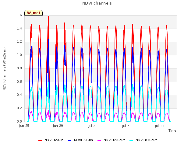 Explore the graph:NDVI channels in a new window