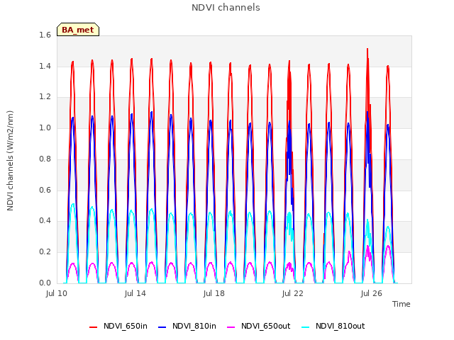 Explore the graph:NDVI channels in a new window