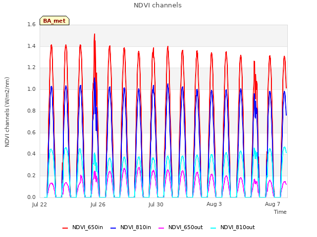 Explore the graph:NDVI channels in a new window