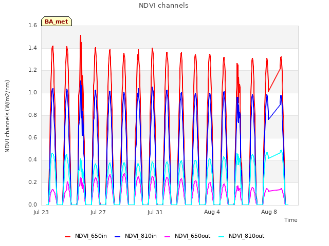 Explore the graph:NDVI channels in a new window