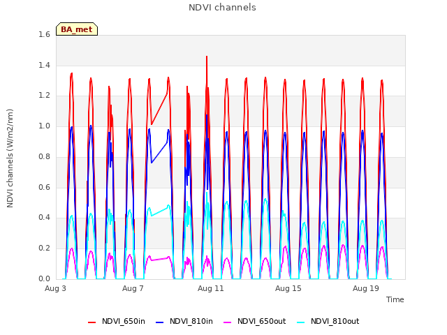 Explore the graph:NDVI channels in a new window