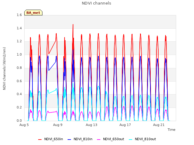 Explore the graph:NDVI channels in a new window