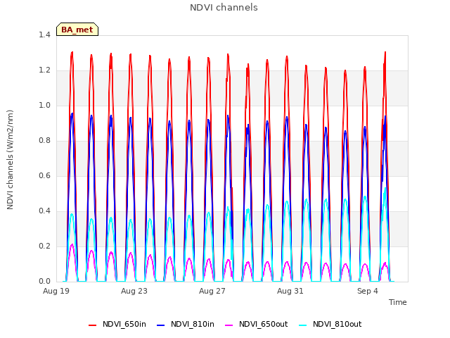 Explore the graph:NDVI channels in a new window