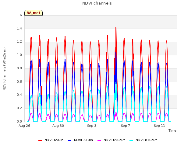 Explore the graph:NDVI channels in a new window