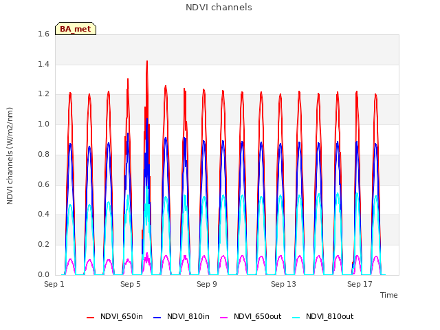 Explore the graph:NDVI channels in a new window