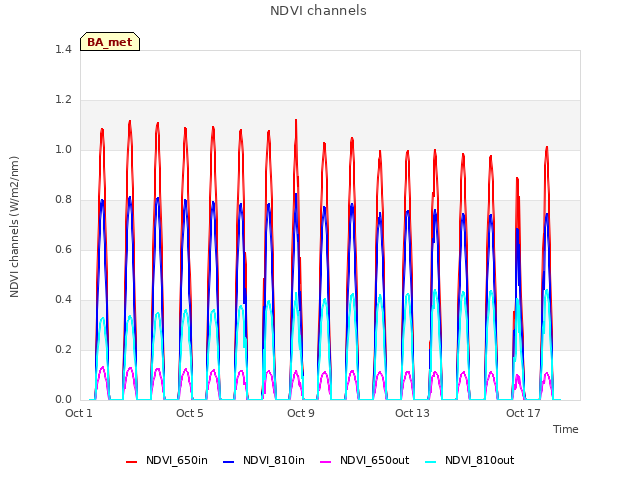 Explore the graph:NDVI channels in a new window