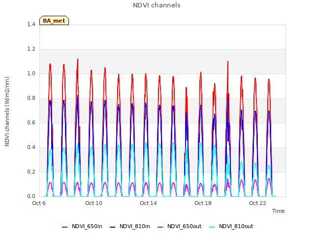 Explore the graph:NDVI channels in a new window