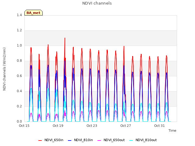 Explore the graph:NDVI channels in a new window