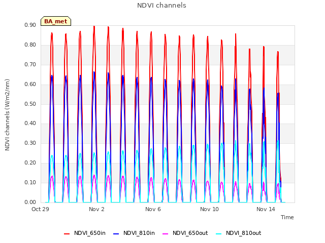 Explore the graph:NDVI channels in a new window