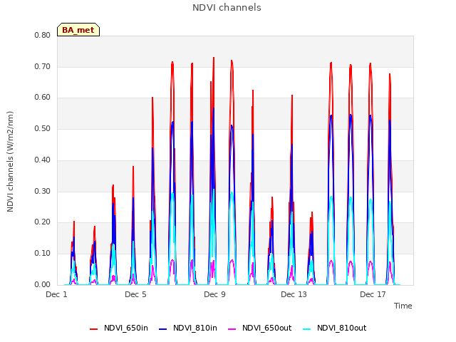 Explore the graph:NDVI channels in a new window