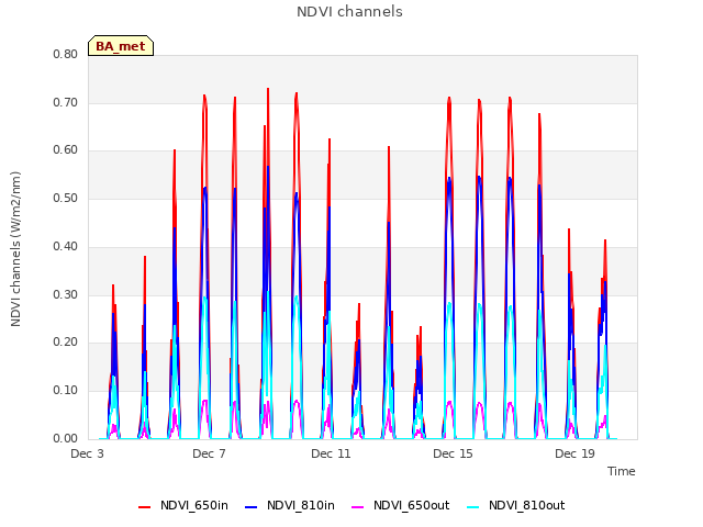 Explore the graph:NDVI channels in a new window