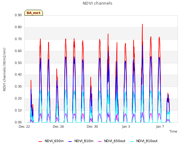 Explore the graph:NDVI channels in a new window