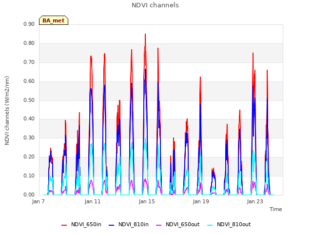 Explore the graph:NDVI channels in a new window