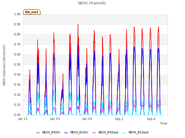 Explore the graph:NDVI channels in a new window