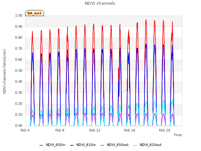 Explore the graph:NDVI channels in a new window