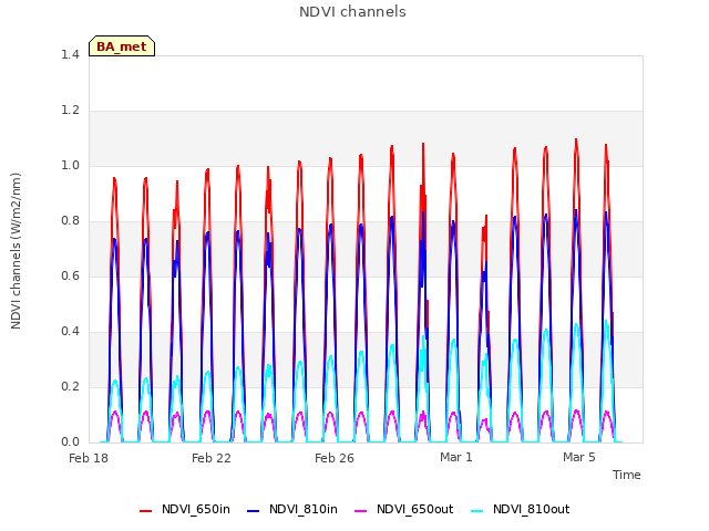 Explore the graph:NDVI channels in a new window