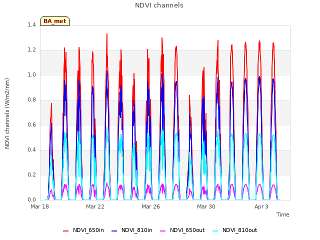 Explore the graph:NDVI channels in a new window