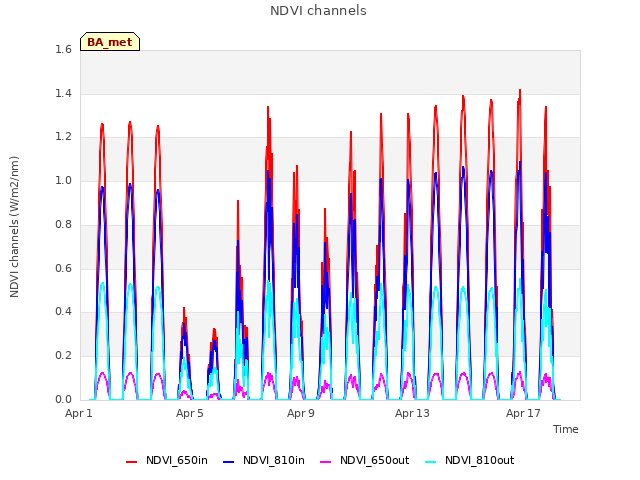 Explore the graph:NDVI channels in a new window