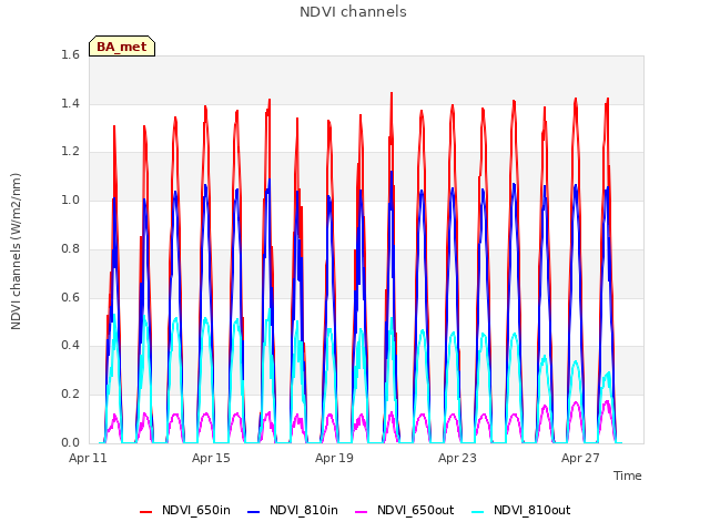 Explore the graph:NDVI channels in a new window