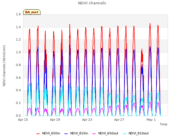 Explore the graph:NDVI channels in a new window