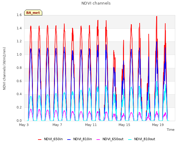 Explore the graph:NDVI channels in a new window