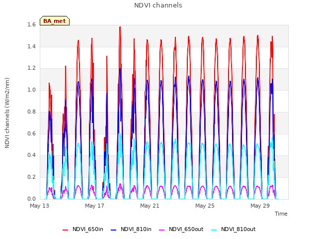 Explore the graph:NDVI channels in a new window