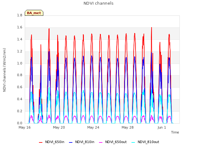 Explore the graph:NDVI channels in a new window