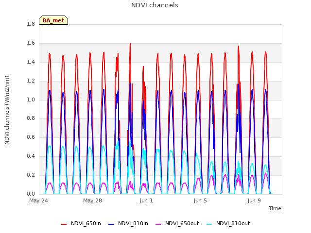 Explore the graph:NDVI channels in a new window