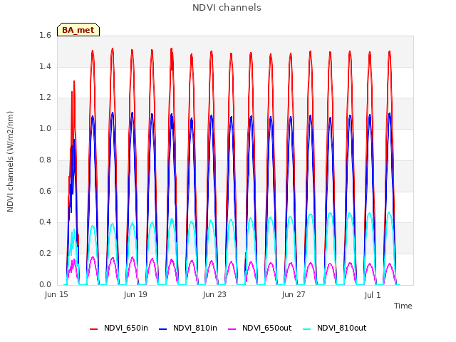 Explore the graph:NDVI channels in a new window