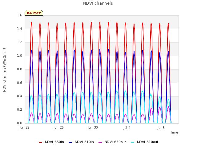 Explore the graph:NDVI channels in a new window