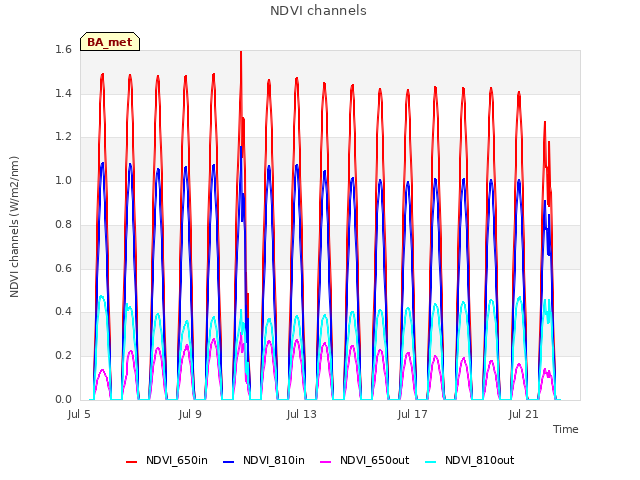 Explore the graph:NDVI channels in a new window