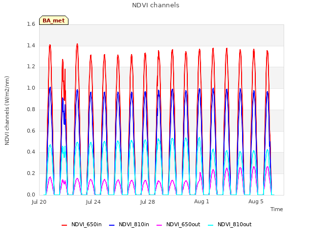 Explore the graph:NDVI channels in a new window