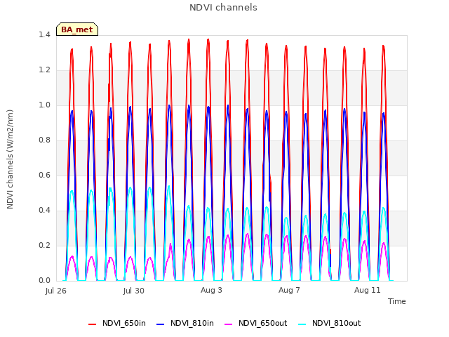 Explore the graph:NDVI channels in a new window