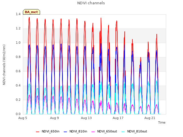 Explore the graph:NDVI channels in a new window