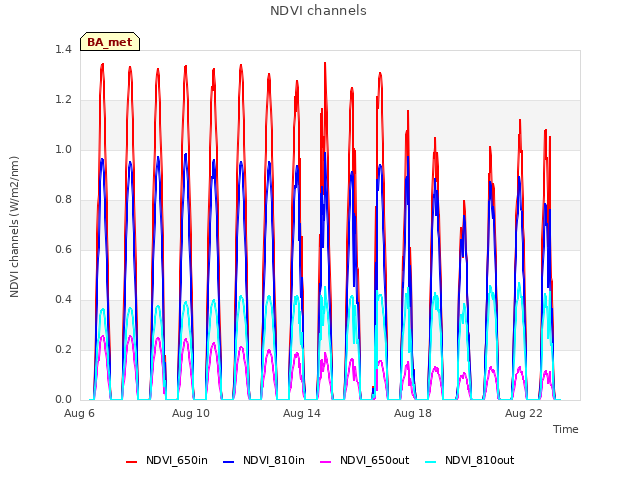 Explore the graph:NDVI channels in a new window