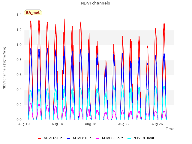 Explore the graph:NDVI channels in a new window