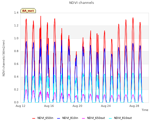 Explore the graph:NDVI channels in a new window