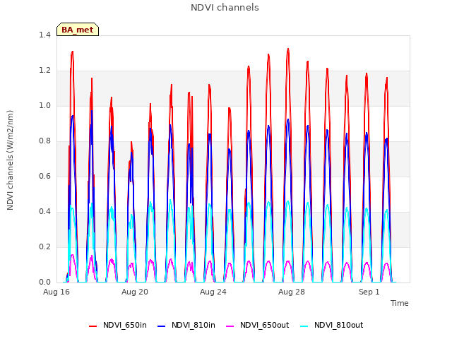 Explore the graph:NDVI channels in a new window