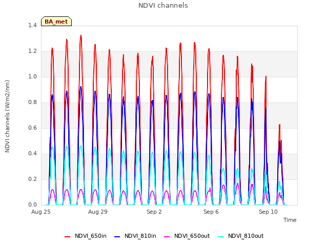 Explore the graph:NDVI channels in a new window