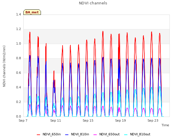 Explore the graph:NDVI channels in a new window