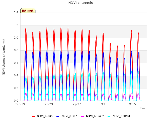 Explore the graph:NDVI channels in a new window