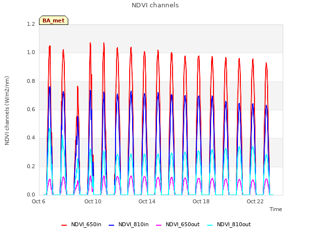 Explore the graph:NDVI channels in a new window