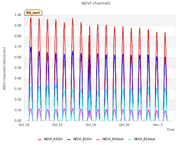 Explore the graph:NDVI channels in a new window