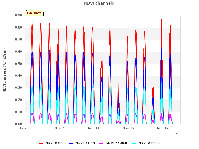 Explore the graph:NDVI channels in a new window