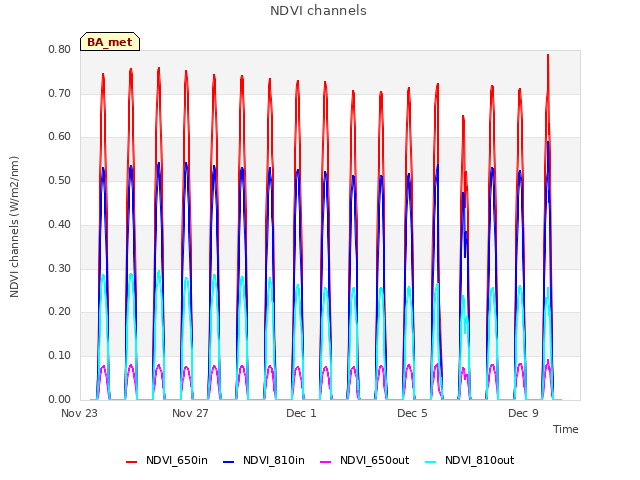 Explore the graph:NDVI channels in a new window