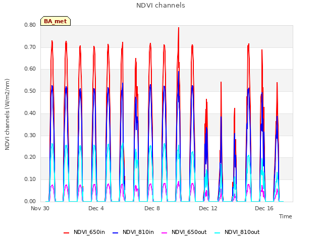 Explore the graph:NDVI channels in a new window