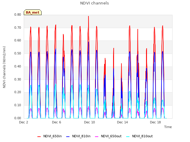 Explore the graph:NDVI channels in a new window