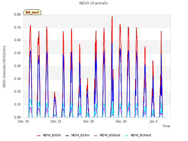 Explore the graph:NDVI channels in a new window