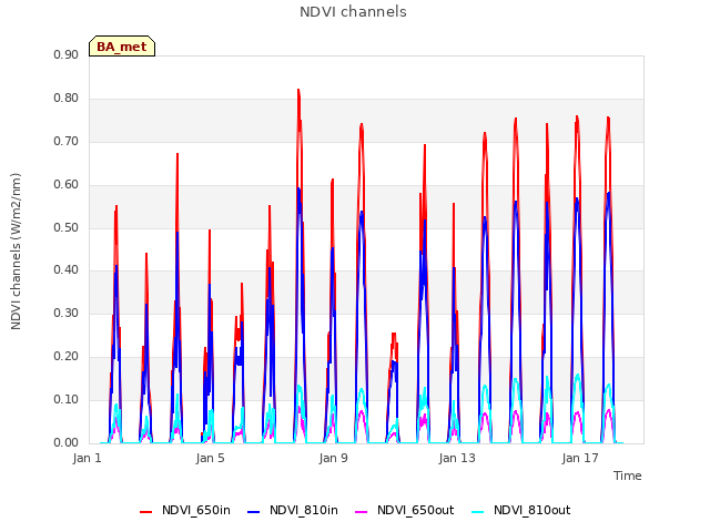 Explore the graph:NDVI channels in a new window